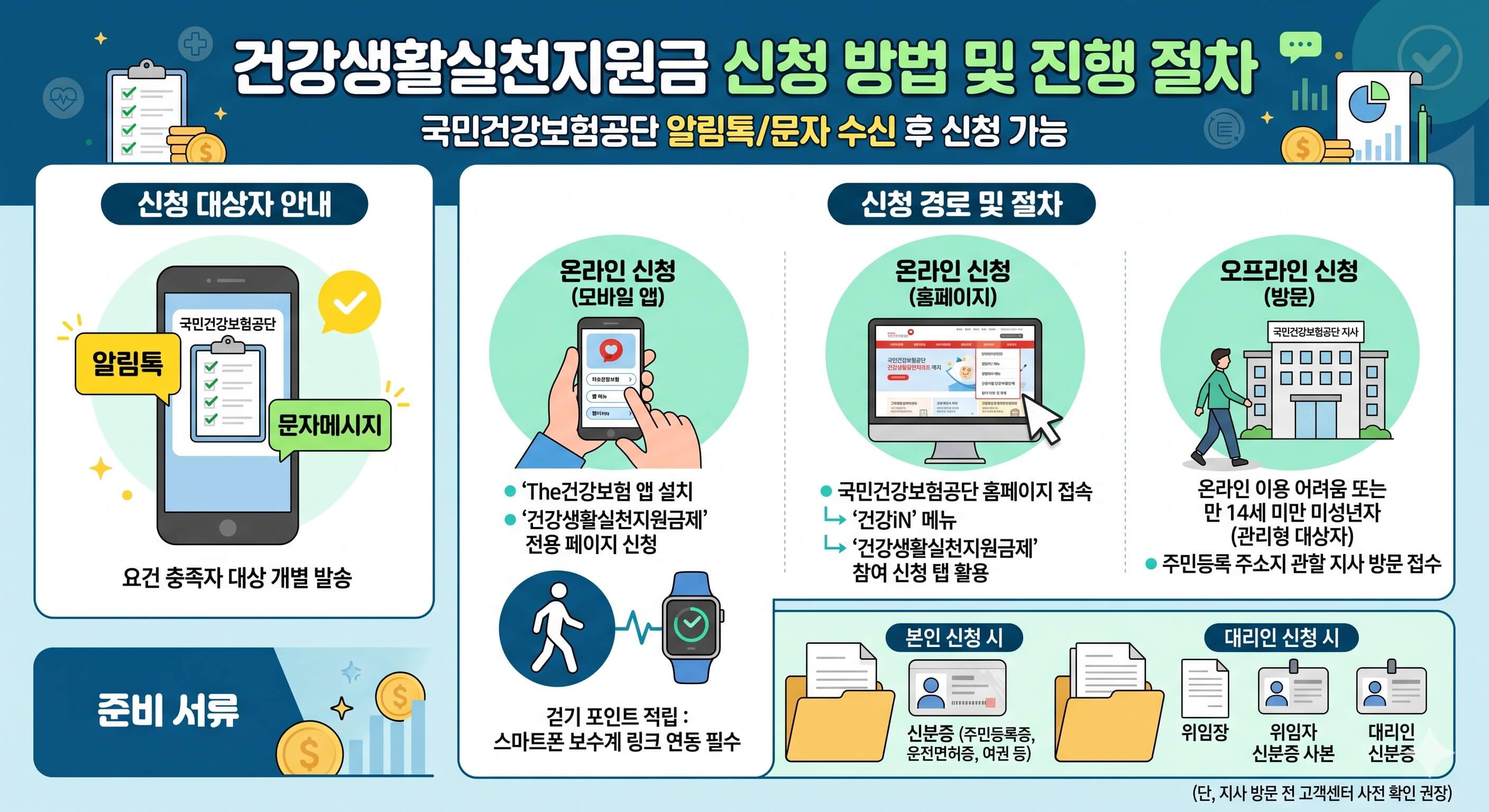 건강생활실천지원금 신청방법 및 절차