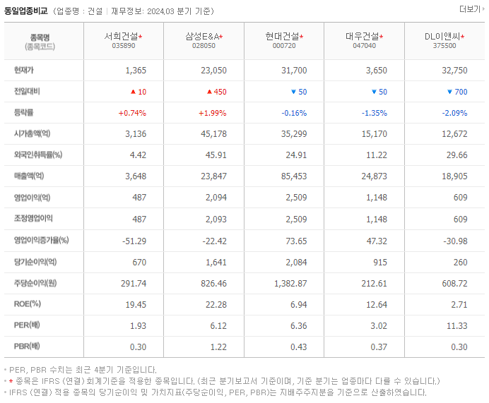 서희건설_동종업비교자료
