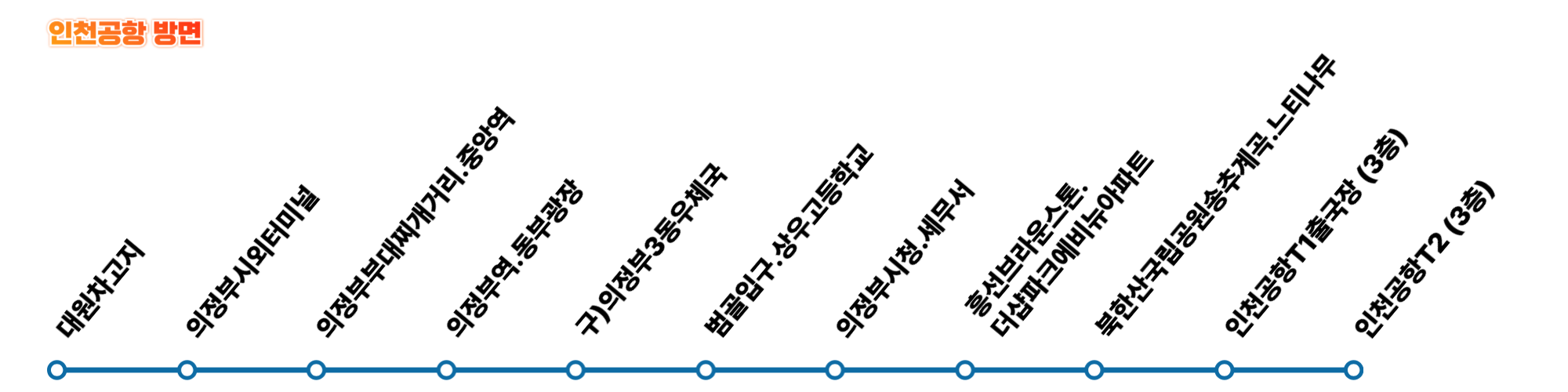 의정부에서 인천공항까지, 7200번/N7200 공항버스 이용방법(노선/시간표/요금/예매방법)