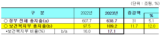 2023년보건복지부예산확정