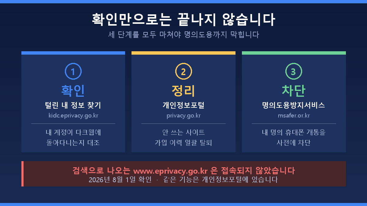 개인정보 유출 확인 정리 차단 3단계와 각 단계 정부 서비스 주소