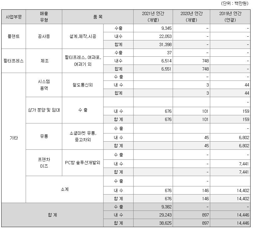 CNT85의 매출