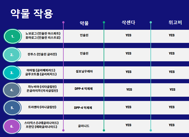 삭센다 위고비 약물 상호작용
