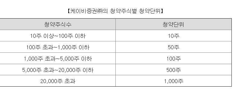 대한조선 공모주 청약단위