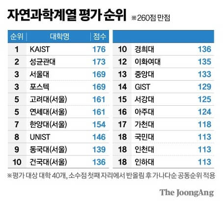 자연과학계열 평가순위
