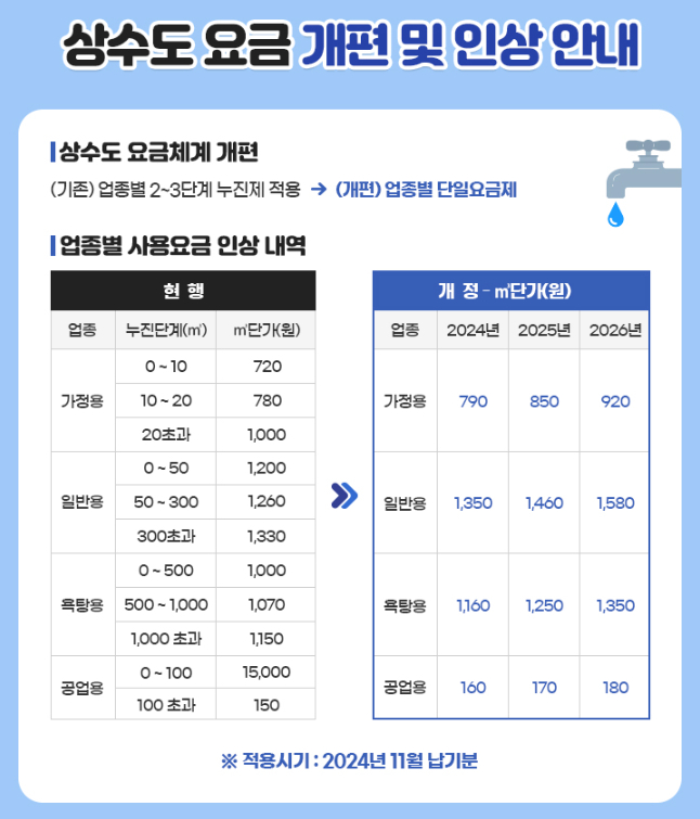 부산 상수도 요금 개편 및 인상 안내