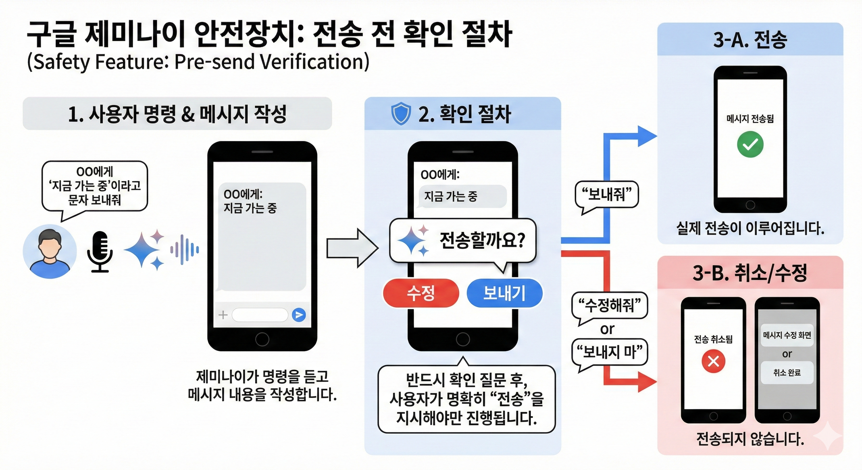 구글 제미나이 기본적인 안전장치: 전송 전 확인 절차