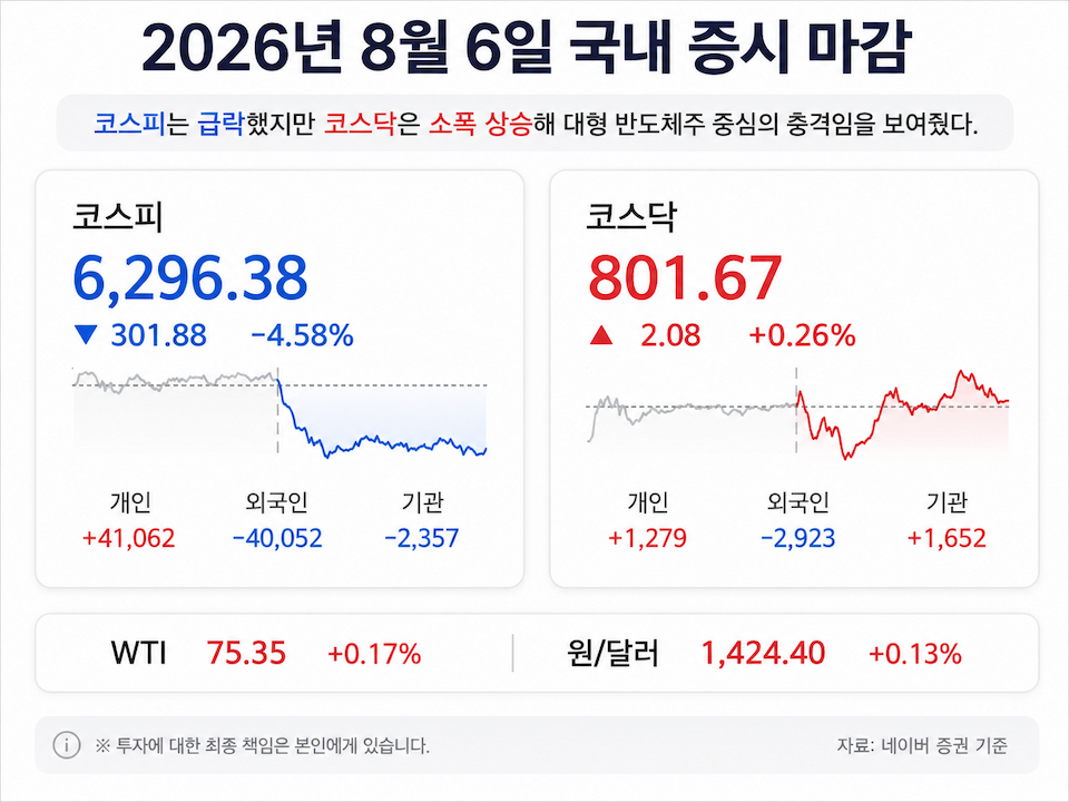 코스피는 4.58% 하락했지만, 코스닥은 소폭 상승했다. 대형 반도체주와 외국인 수급에 충격이 집중된 장이었다.