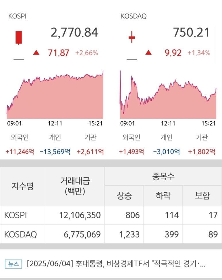 250604 국내주식마감시황 코스피 코스닥지수
