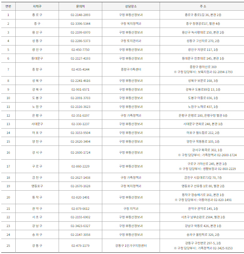 1인가구 전월세 안심계약 도움서비스 운영 자치구 현황