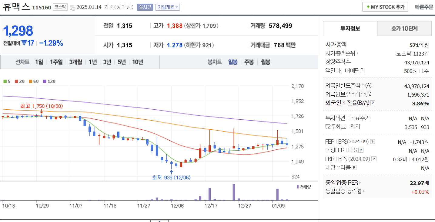 홍준표 관련주 대장주 휴맥스 일봉 차트