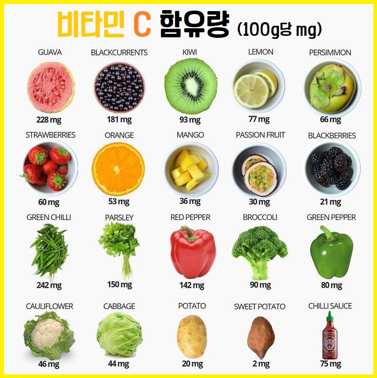 비타민C 가 많은 과일과 채소