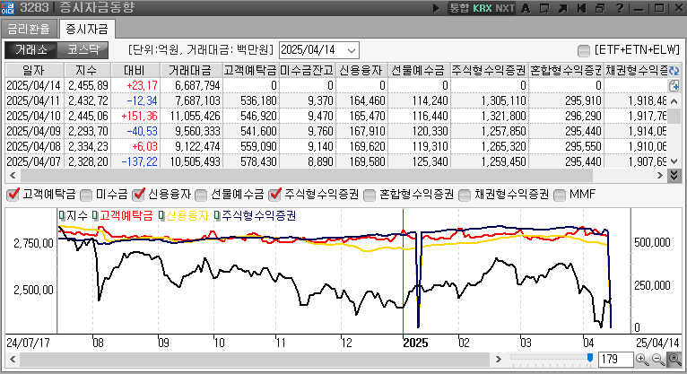 일별로 위부터 최근이며 왼쪽으로 정보가 기록되며 마지막에는 거래대금을 숫자로 표기
