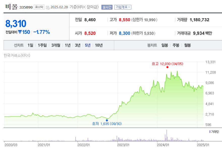 비올 주가