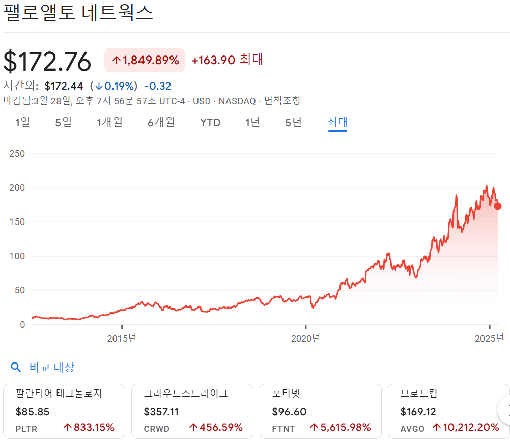 팔로알토네트웍스 주식 그래프 사진