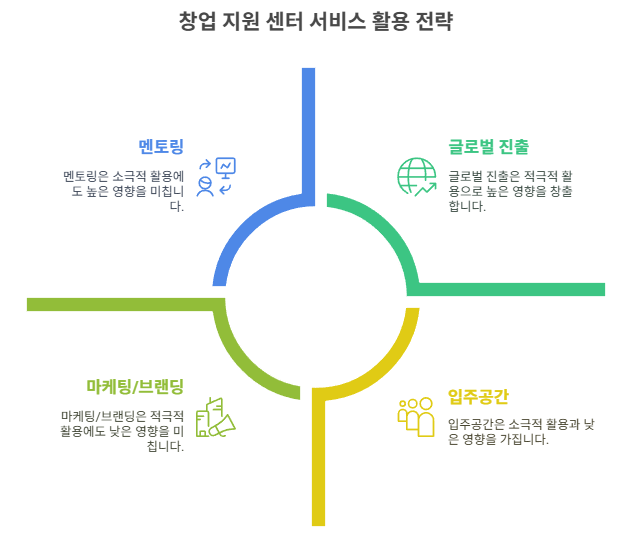 창업지원센터 활용법, 멘토링, 사무실 제공
