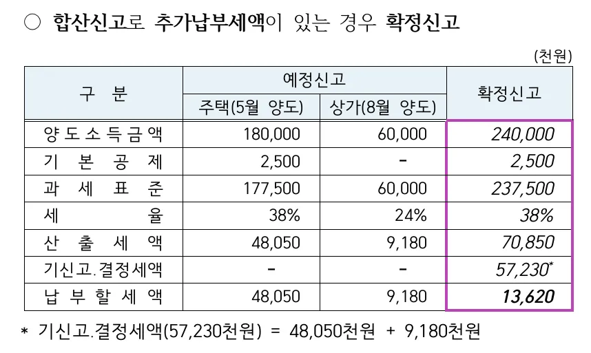 양도세 신고기간