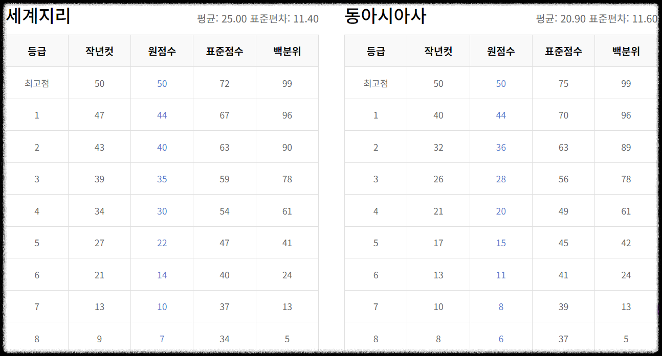 2024 고2 모의고사 등급 컷