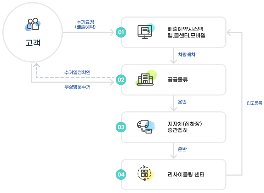 폐가전 무상방문수거 운영 프로세스