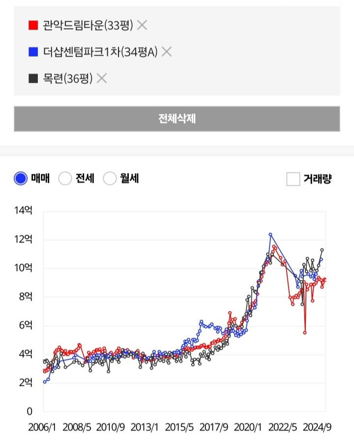 서울-부산-대전-단지-비교