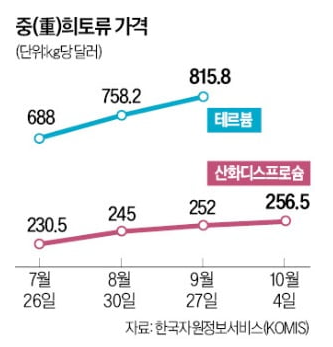 희토류 가격