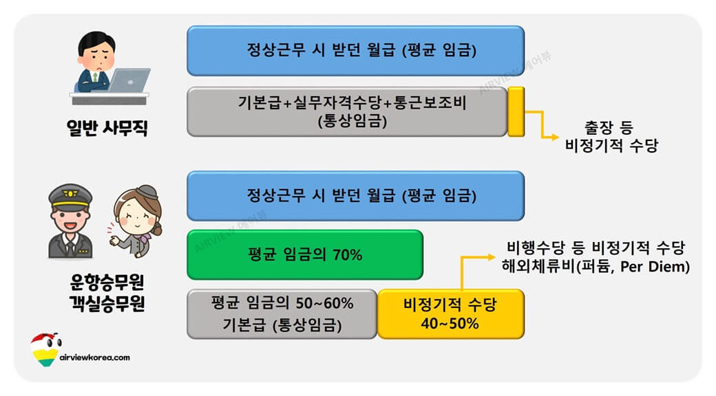일반사무직과 승무원이 휴업 지원금을 얼마나 받는지 통상임금&평균임금이 얼마나 되는지 비율을 보여주는 표