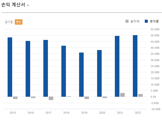 성문전자 연간손익계산서