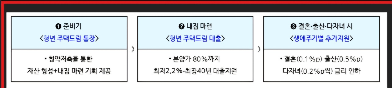 청년 주택드림 청약통장 자격, 전환, 이율