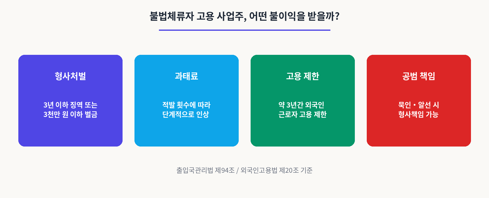 불법체류자 고용 사업주,어떤 불이익을 받을까?