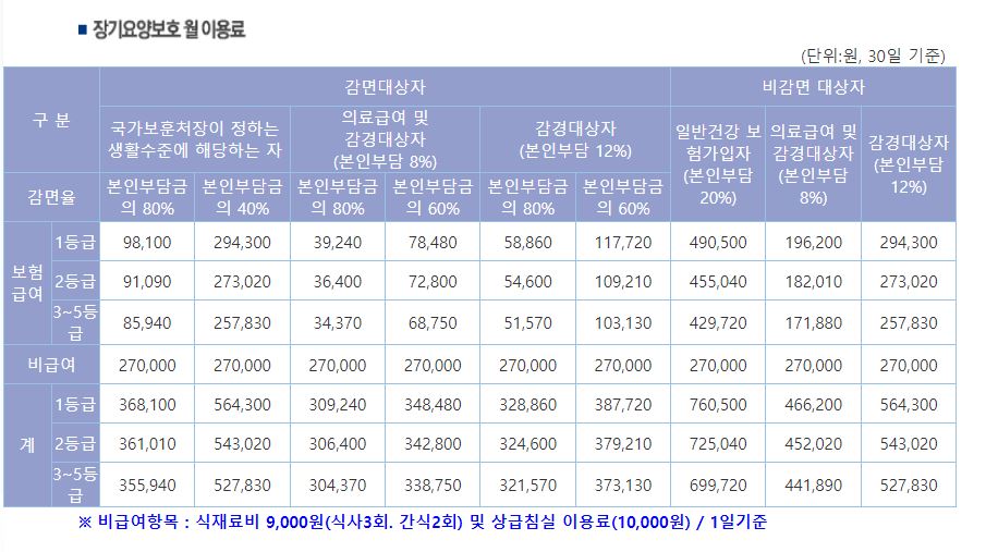 수원보훈요양원 입소비용
