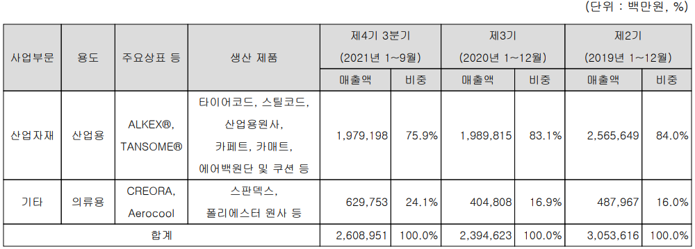 효성첨단소재 주요 사업 부문 및 제품 현황