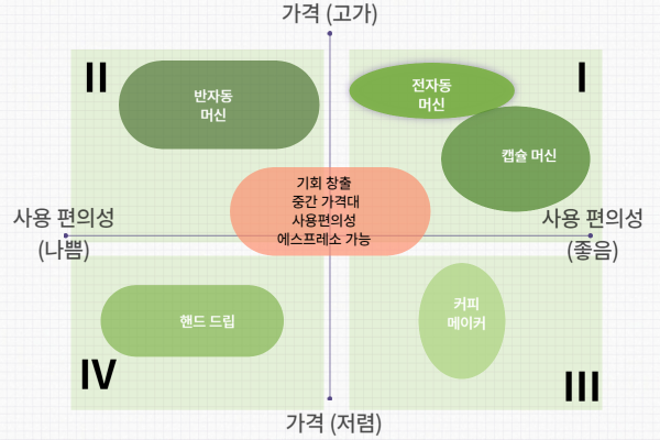 포지셔닝 맵(지각도)을 활용한 포지셔닝 전략_커피 머신 분류