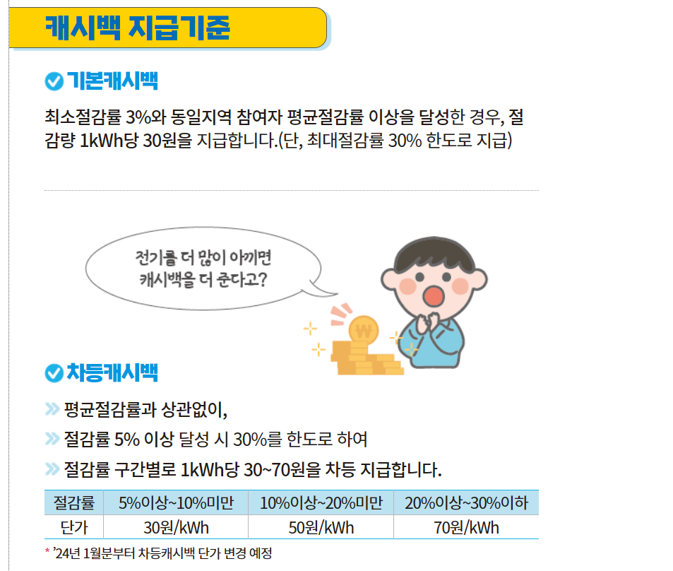 에너지캐시백 지원금액