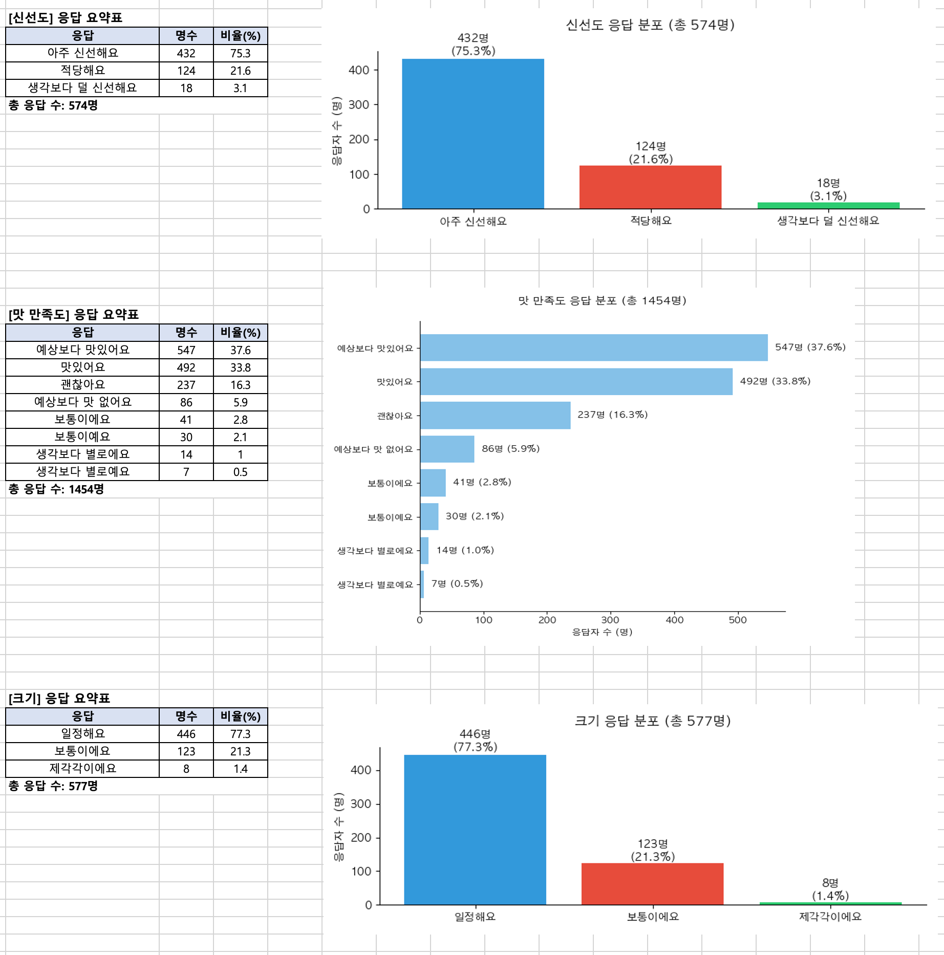 응답 요약