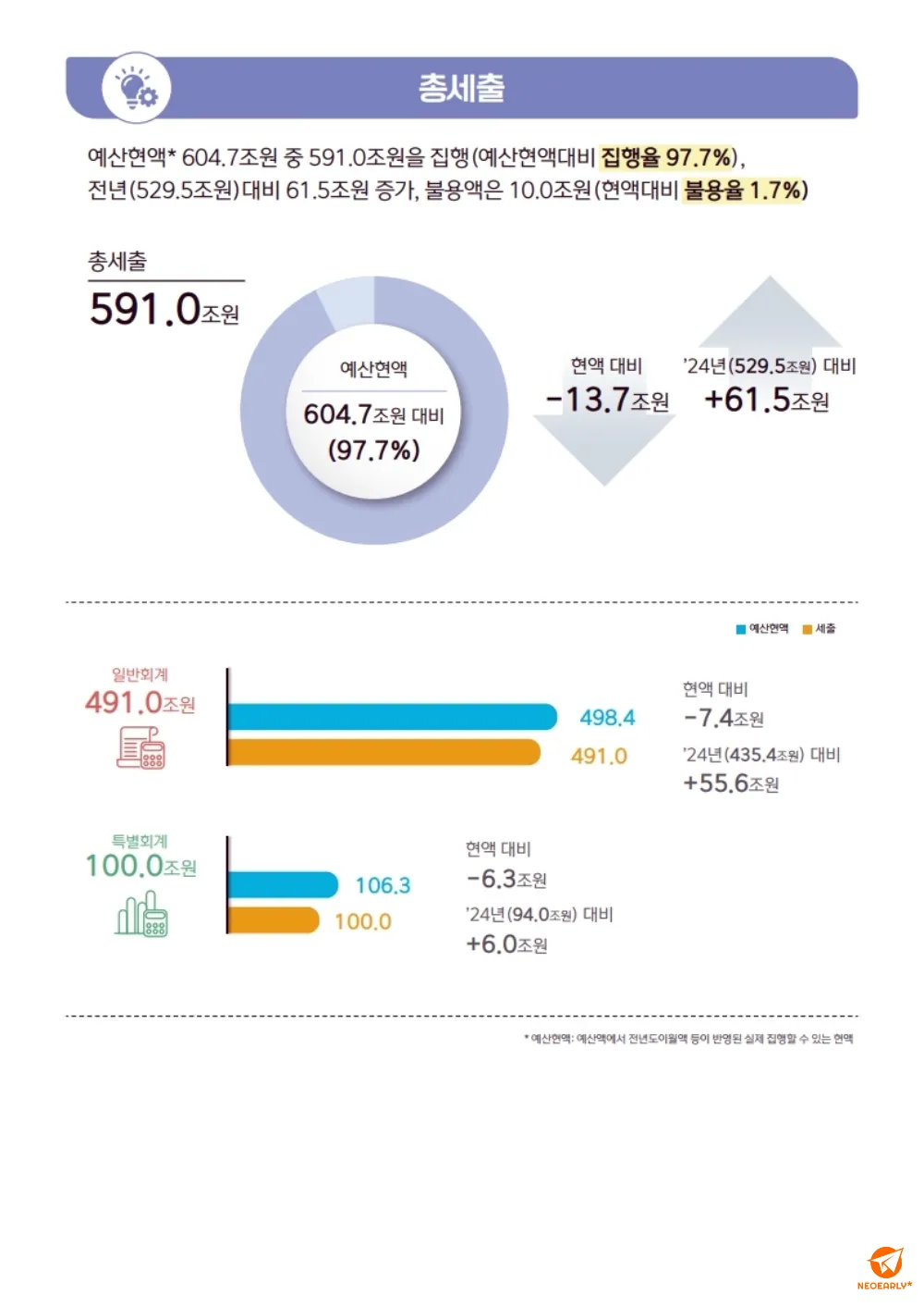 총세출에 대한 내용도 어렵지 않게 확인할 수 있습니다.