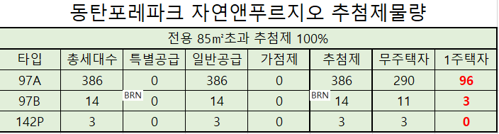 동탄포레파크 자연앤푸르지오 추첨제