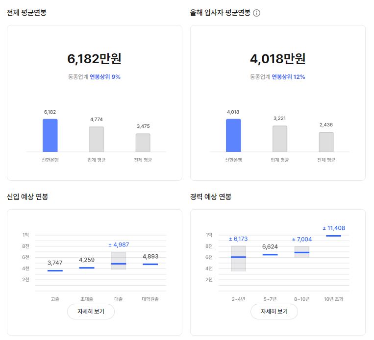 신한은행 기업 평균 연봉 및 성과급