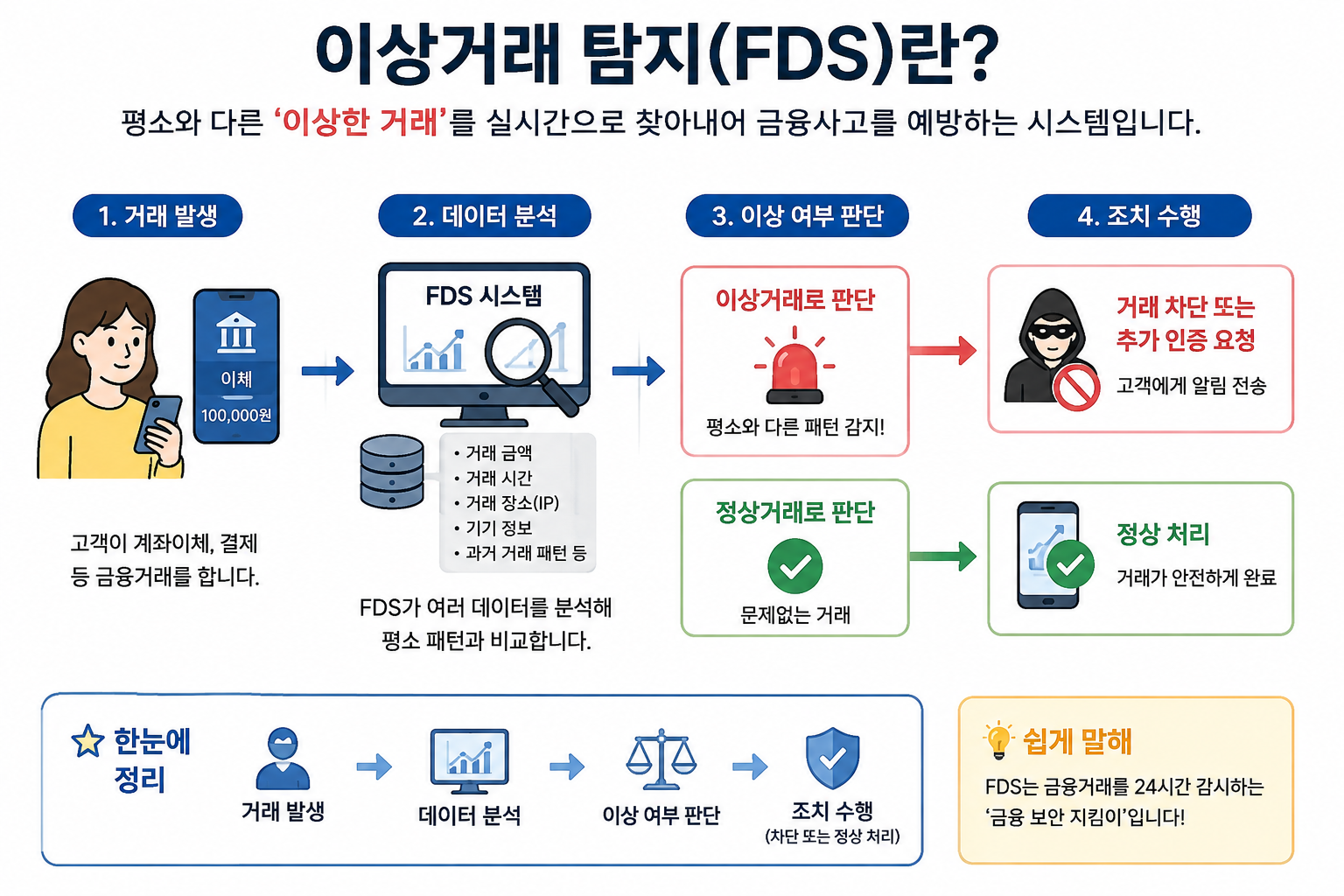 이상거래 탐지란