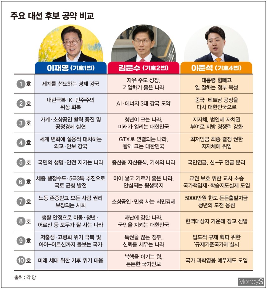 대선후보 공약