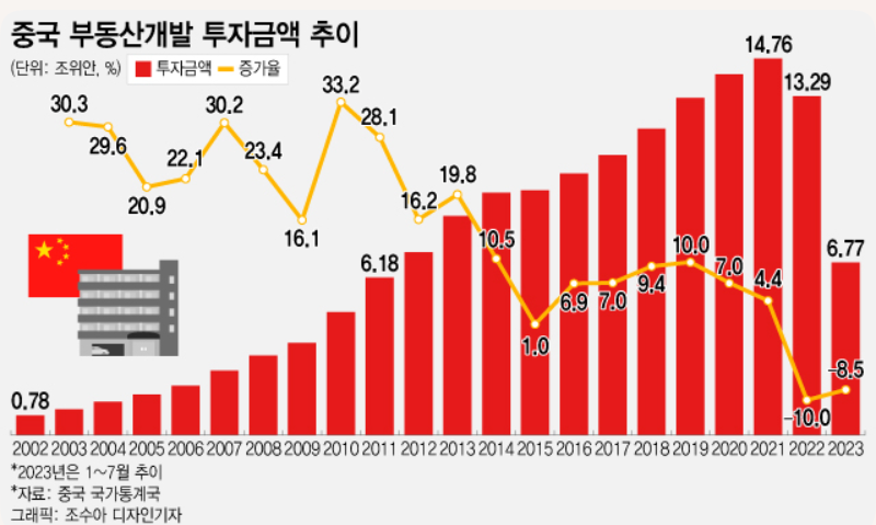 중국 부동산개발 투자금액 추이