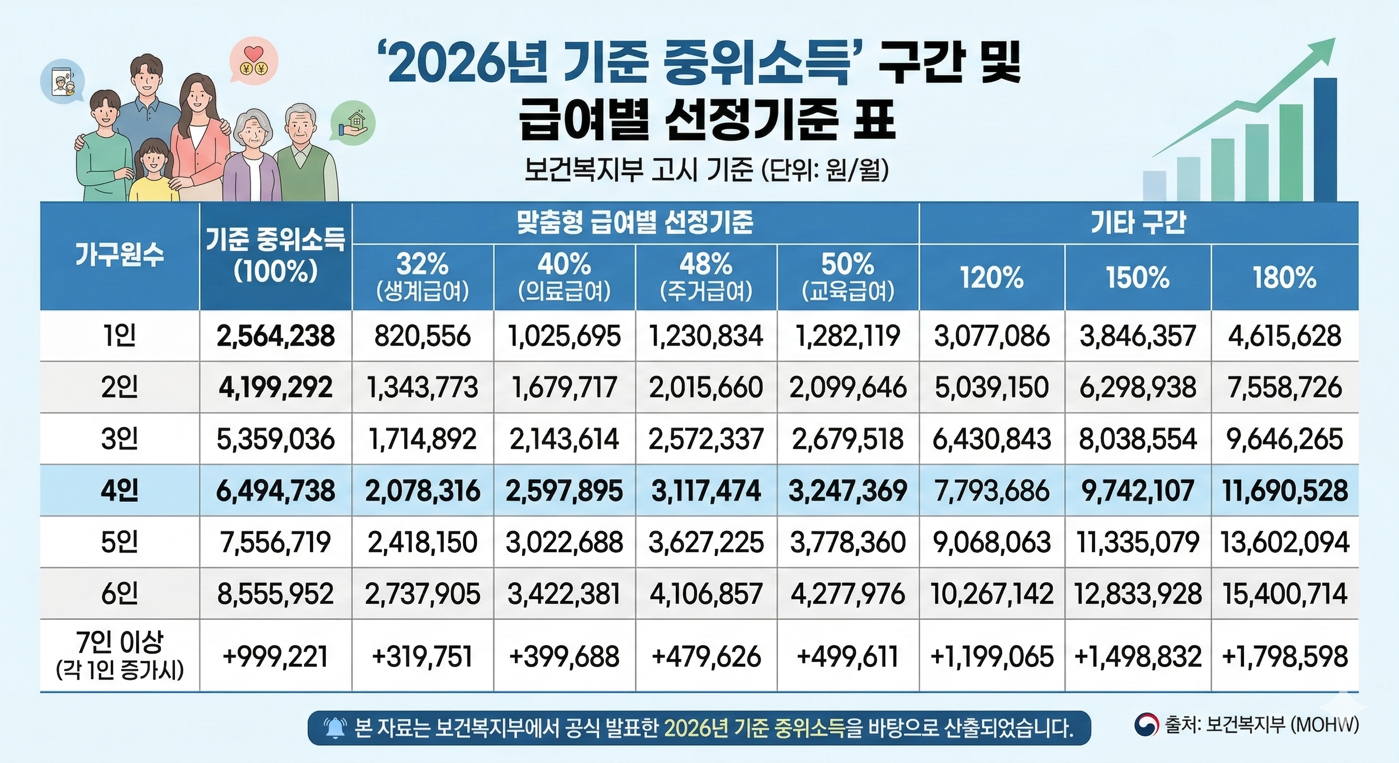 2026년 기준 중위소득 및 급여별 선정기준 표 (가구원수별 100%~180% 구간 포함)