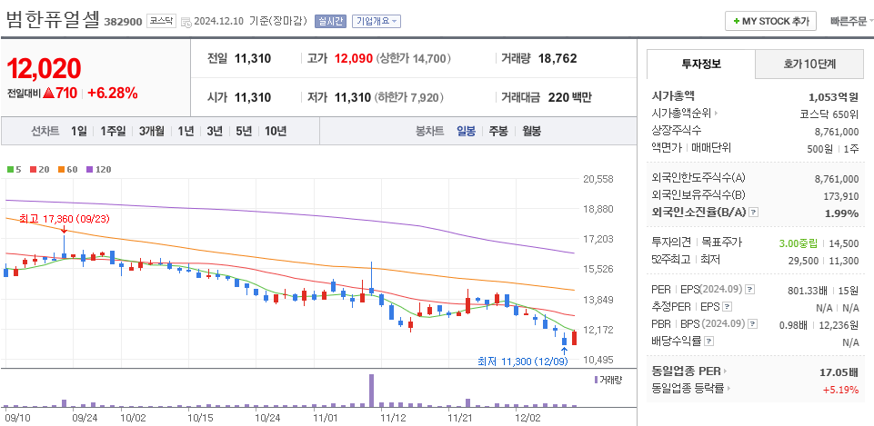 SOFC 관련주 범한퓨얼셀 주가 차트