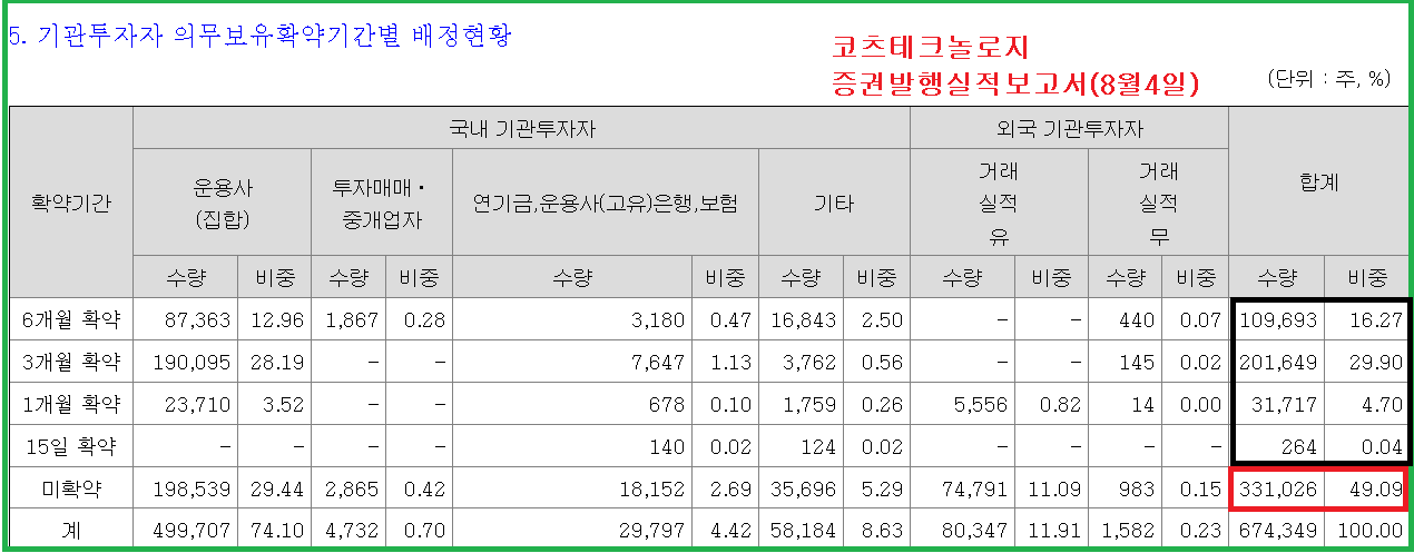 코츠테크놀로지 상장일 주가