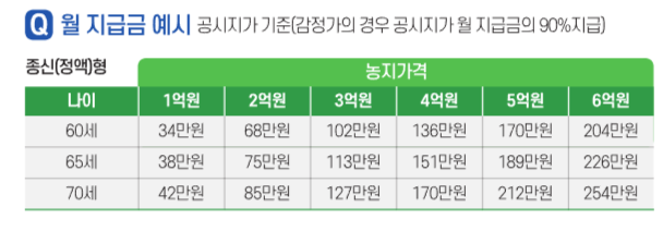 농지연금 정액형