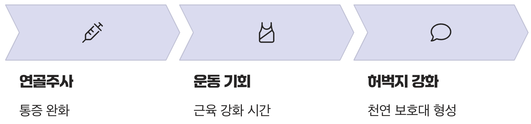 통증이 사라진 지금이 '진짜 치료'의 시작