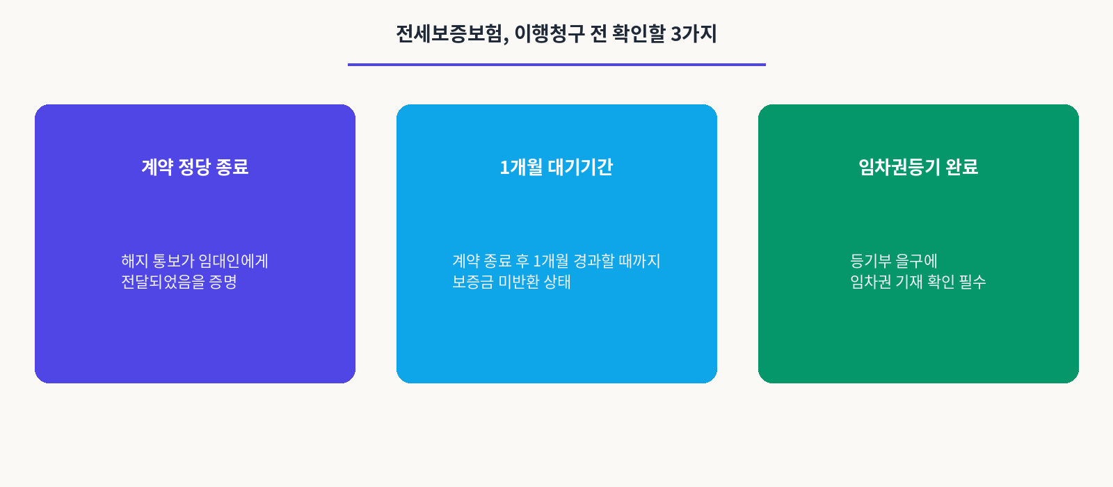 전세보증보험,이행청구 전 확인할 3가지