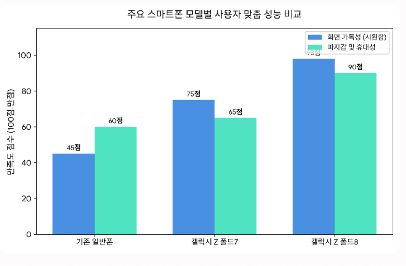 갤럭시Z폴드8성능-비교