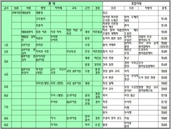 조선시대 별감 현감 종사관 계급 뜻과 현대 공무원 직급체계 비교_2
