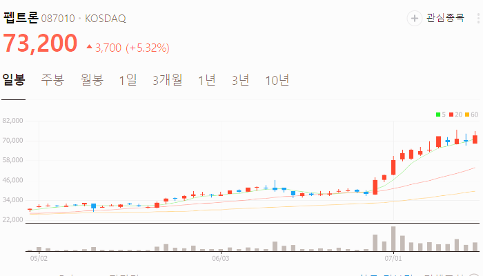 비만 관련주 대장주 수혜주 테마주 TOP5