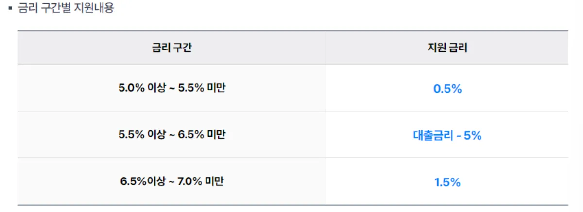 소상공인-이자환급-지원금액